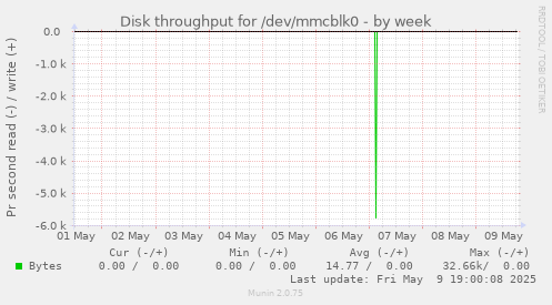 Disk throughput for /dev/mmcblk0