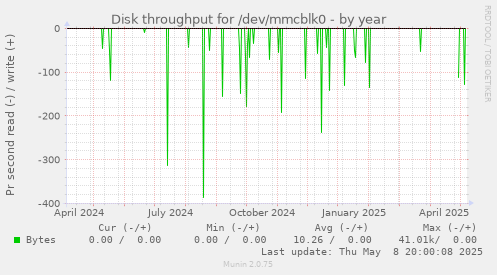 Disk throughput for /dev/mmcblk0
