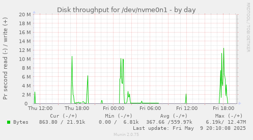 Disk throughput for /dev/nvme0n1