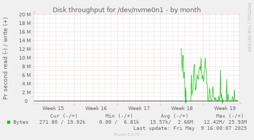 Disk throughput for /dev/nvme0n1
