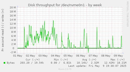 Disk throughput for /dev/nvme0n1