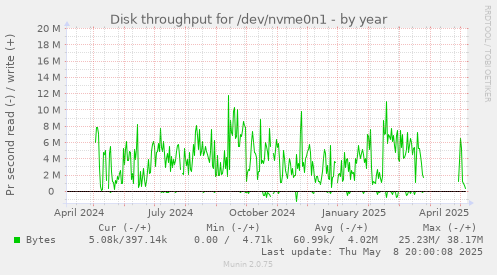 Disk throughput for /dev/nvme0n1