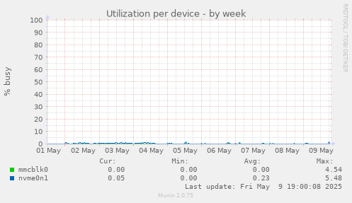 Utilization per device