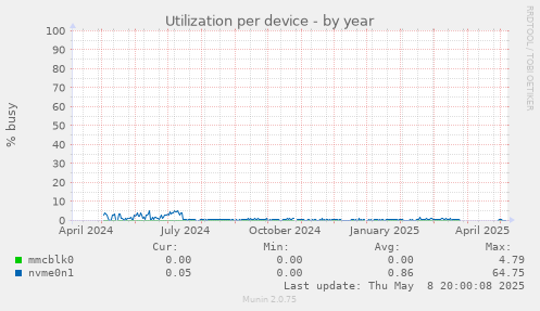 Utilization per device