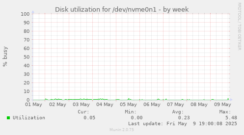 Disk utilization for /dev/nvme0n1