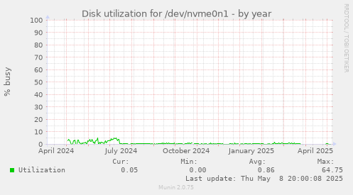 Disk utilization for /dev/nvme0n1