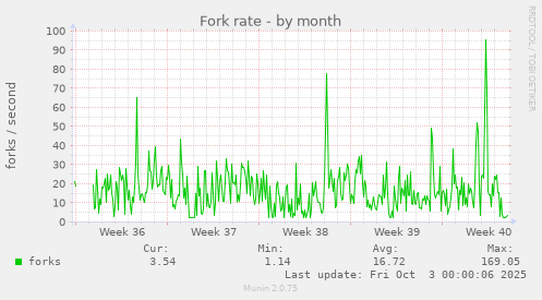 Fork rate