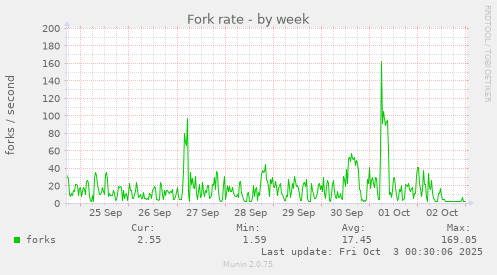 Fork rate