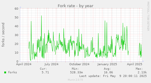 Fork rate