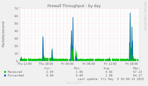 Firewall Throughput