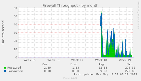 Firewall Throughput