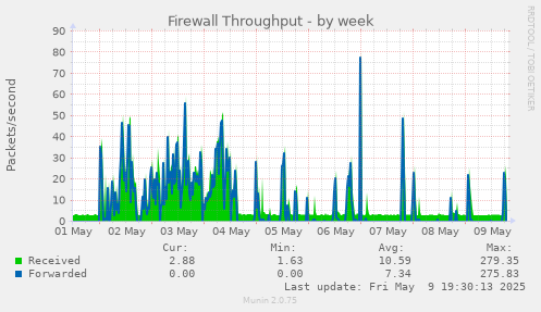 Firewall Throughput