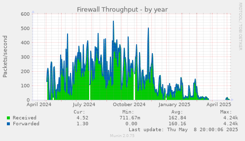 Firewall Throughput