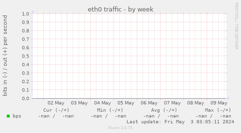 eth0 traffic