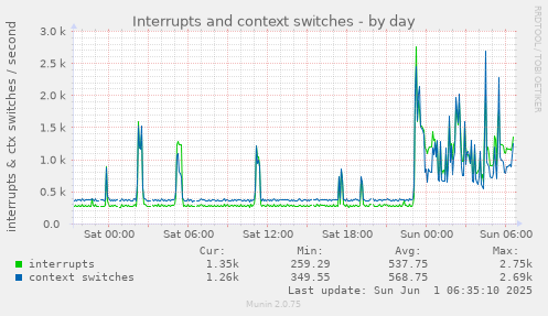 Interrupts and context switches