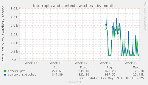 Interrupts and context switches