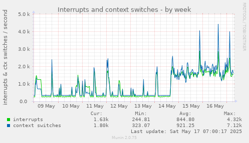 Interrupts and context switches