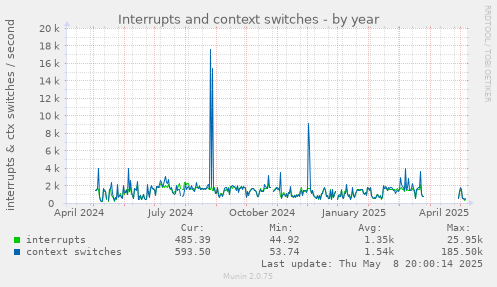 Interrupts and context switches