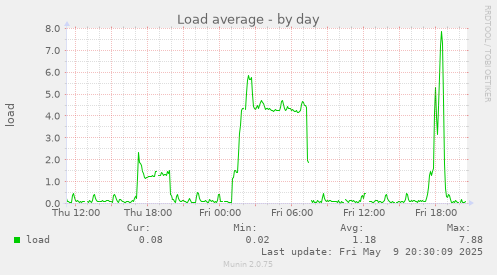 Load average