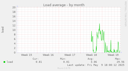 Load average