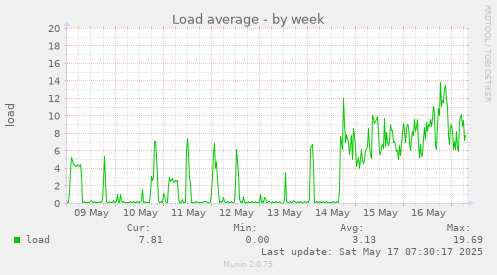 Load average