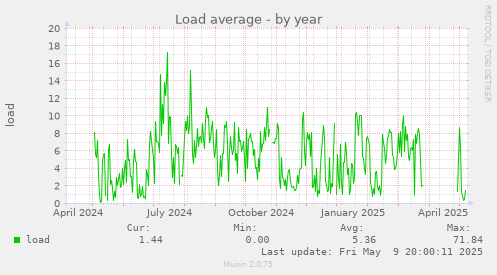 Load average