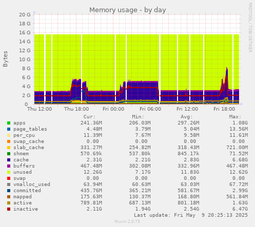 Memory usage