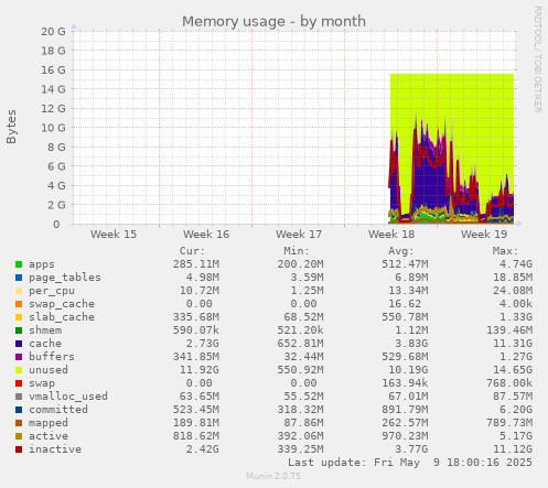 Memory usage