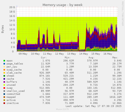 Memory usage