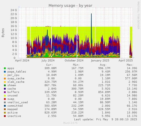 Memory usage