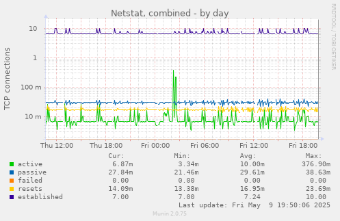 Netstat, combined