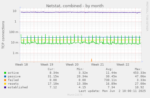 Netstat, combined