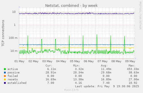 Netstat, combined