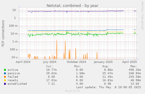 Netstat, combined