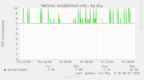 Netstat, established only