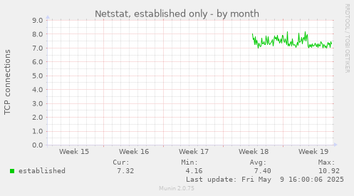 Netstat, established only