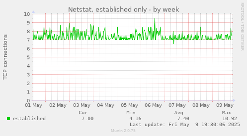 Netstat, established only
