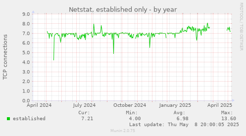 Netstat, established only