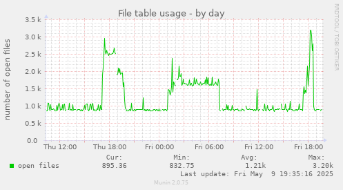 File table usage
