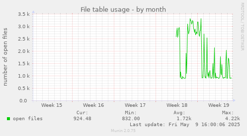 File table usage