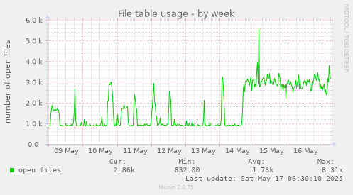 File table usage