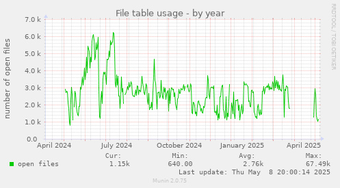 File table usage