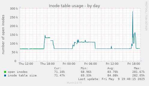 Inode table usage