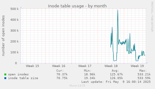 Inode table usage