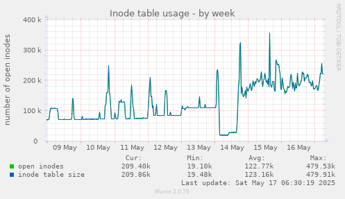 Inode table usage