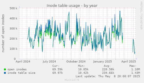 Inode table usage