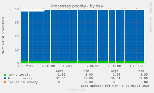 Processes priority