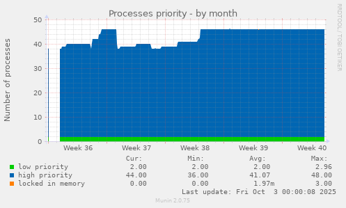 Processes priority