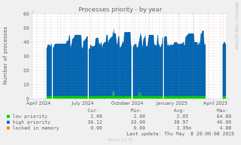 Processes priority