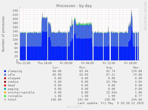 Processes